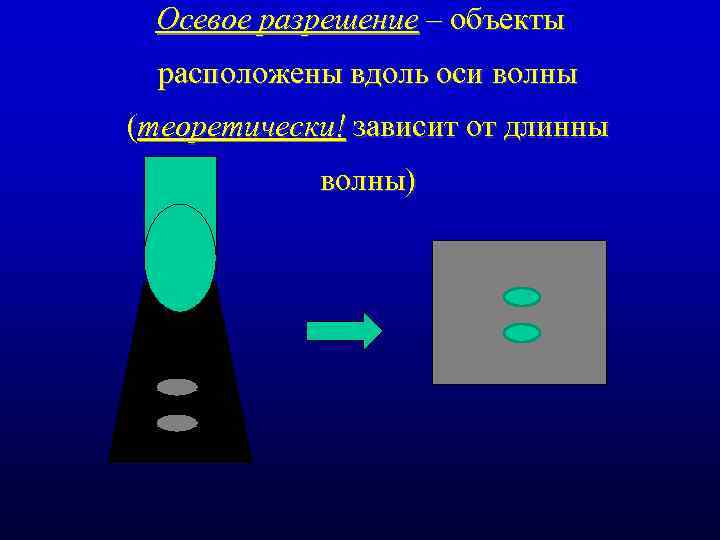 Осевое разрешение – объекты расположены вдоль оси волны (теоретически! зависит от длинны волны) 