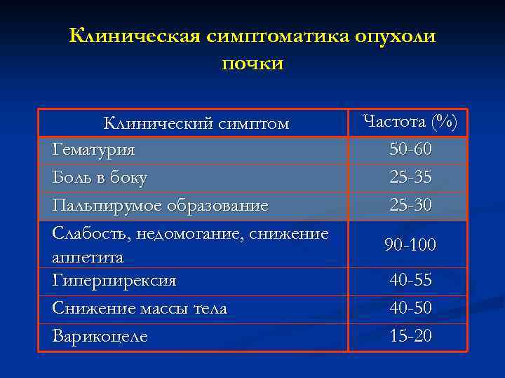 Клиническая симптоматика опухоли почки Клинический симптом Гематурия Боль в боку Пальпирумое образование Слабость, недомогание,