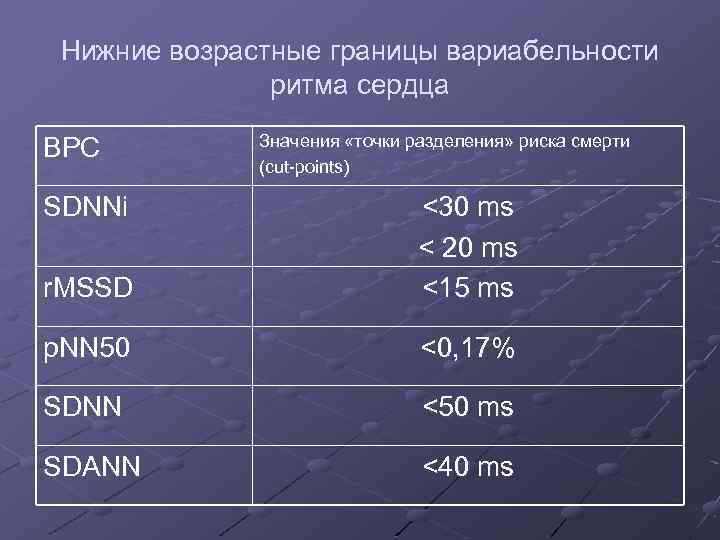 Нижние возрастные границы вариабельности ритма сердца ВРС SDNNi Значения «точки разделения» риска смерти (cut-points)