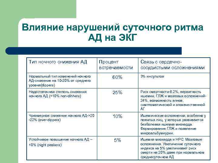 Влияние нарушений суточного ритма АД на ЭКГ Тип ночного снижения АД Процент встречаемости Связь