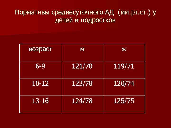 Нормативы среднесуточного АД (мм. рт. ст. ) у детей и подростков возраст м ж