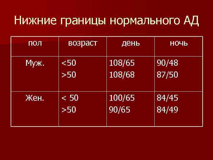 Нижние границы нормального АД пол возраст день ночь Муж. <50 >50 108/65 108/68 90/48