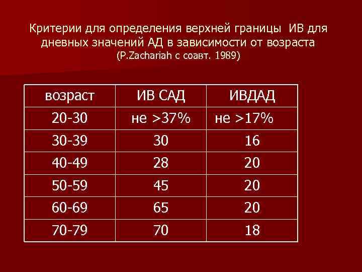 Критерии для определения верхней границы ИВ для дневных значений АД в зависимости от возраста