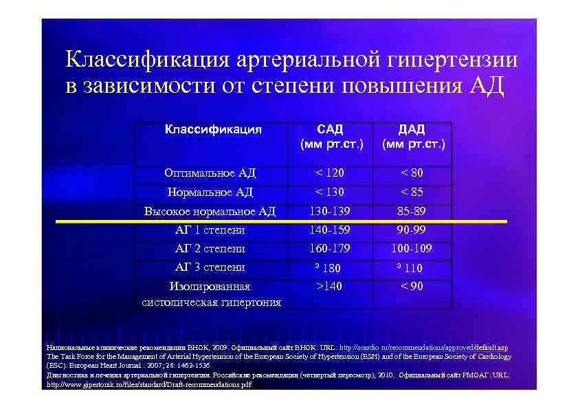 Классификация артериальной гипертензии в зависимости от степени повышения АД Классификация САД (мм рт. ст.