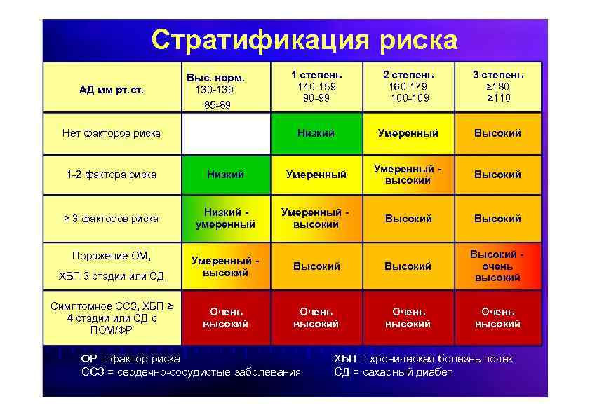 Уровни риска артериальной гипертензии