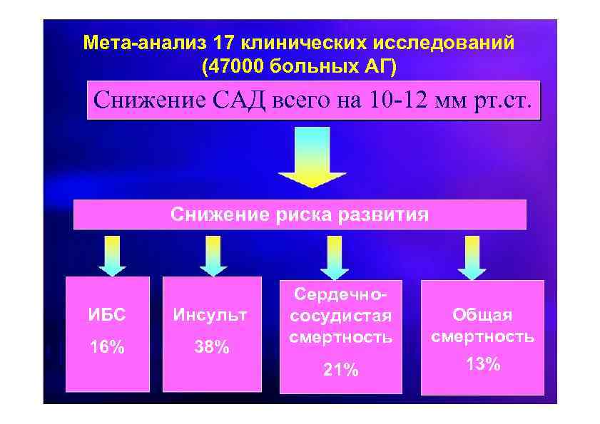 Мета-анализ 17 клинических исследований (47000 больных АГ) Снижение САД всего на 10 -12 мм
