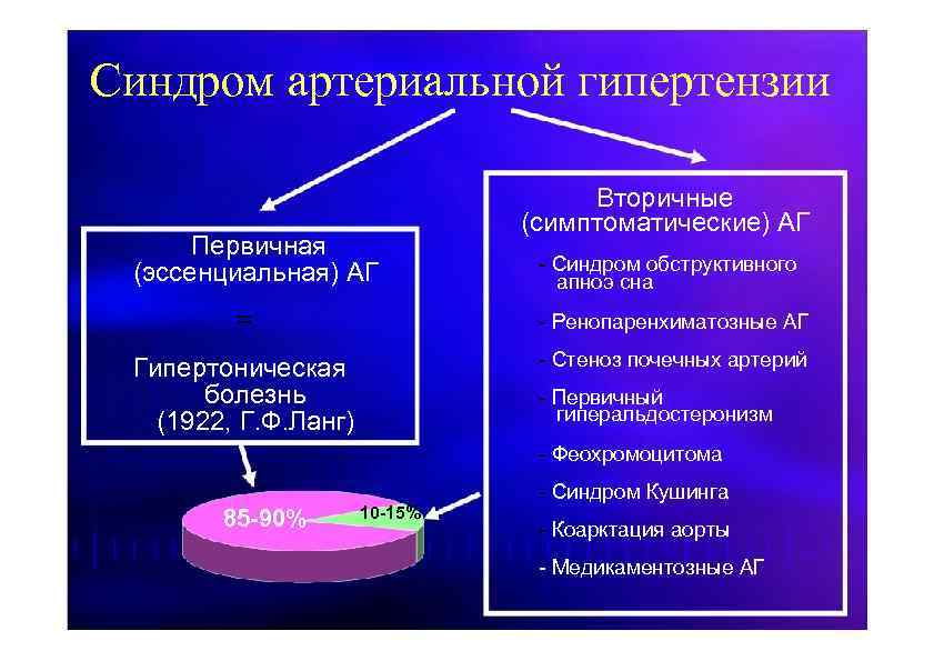 Синдром артериальной гипертензии Первичная (эссенциальная) АГ Вторичные (симптоматические) АГ - Синдром обструктивного апноэ сна