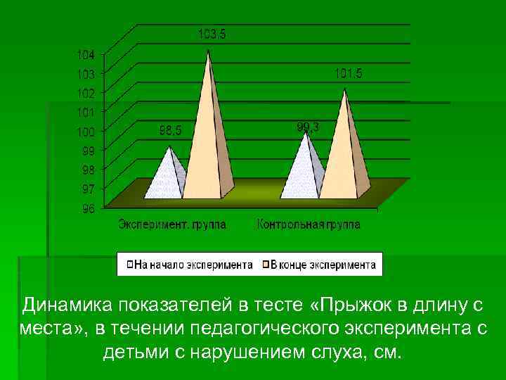 Динамика показателей в тесте «Прыжок в длину с места» , в течении педагогического эксперимента