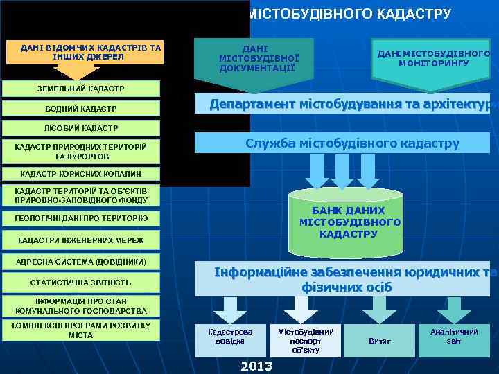  ДЖЕРЕЛА ІНФОРМАЦІЇ МІСТОБУДІВНОГО КАДАСТРУ ДАНІ ВІДОМЧИХ КАДАСТРІВ ТА ІНШИХ ДЖЕРЕЛ ДАНІ МІСТОБУДІВНОЇ ДОКУМЕНТАЦІЇ