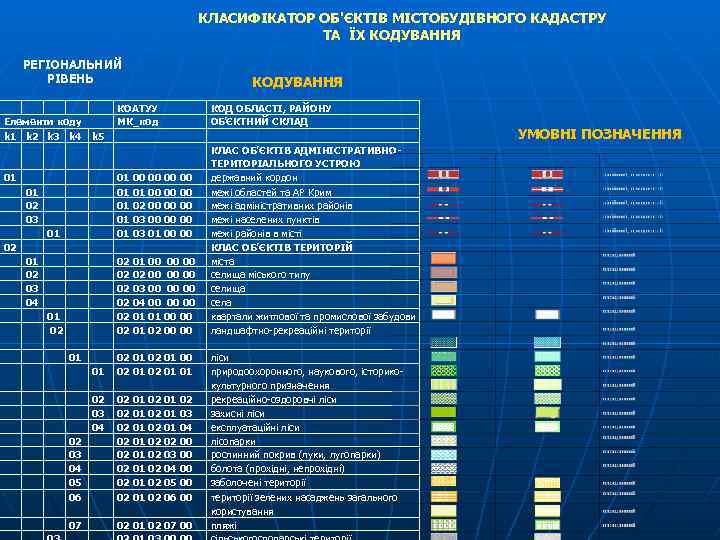 КЛАСИФІКАТОР ОБ'ЄКТІВ МІСТОБУДІВНОГО КАДАСТРУ ТА ЇХ КОДУВАННЯ РЕГІОНАЛЬНИЙ РІВЕНЬ Елементи коду k 1 k