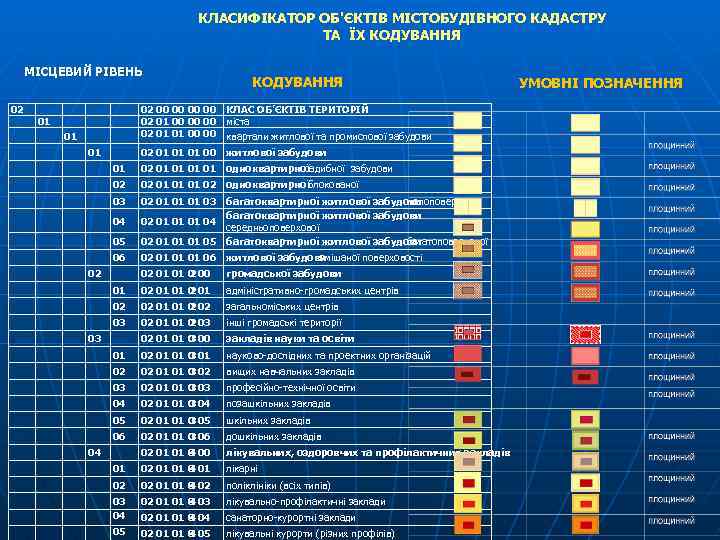 КЛАСИФІКАТОР ОБ'ЄКТІВ МІСТОБУДІВНОГО КАДАСТРУ ТА ЇХ КОДУВАННЯ МІСЦЕВИЙ РІВЕНЬ КОДУВАННЯ 02 01 02 00