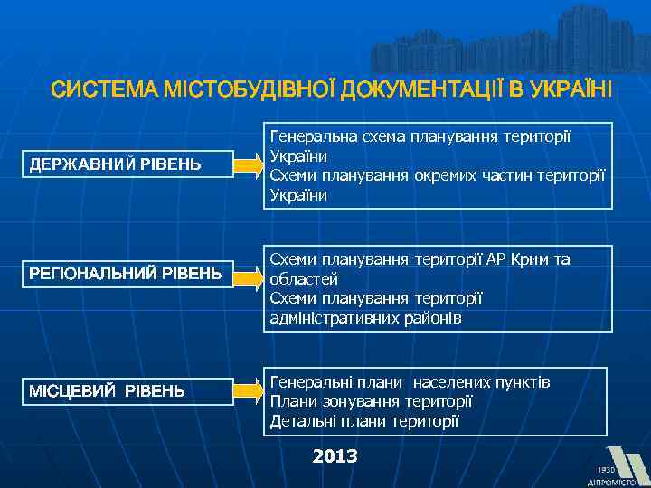 СИСТЕМА МІСТОБУДІВНОЇ ДОКУМЕНТАЦІЇ В УКРАЇНІ ДЕРЖАВНИЙ РІВЕНЬ РЕГІОНАЛЬНИЙ РІВЕНЬ МІСЦЕВИЙ РІВЕНЬ Генеральна схема планування