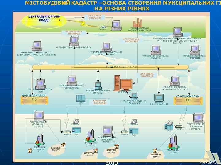 МІСТОБУДІВН КАДАСТР –ОСНОВА СТВОРЕННЯ МУНІЦИПАЛЬНИХ ГІ ИЙ НА РІЗНИХ РІВНЯХ 2013 