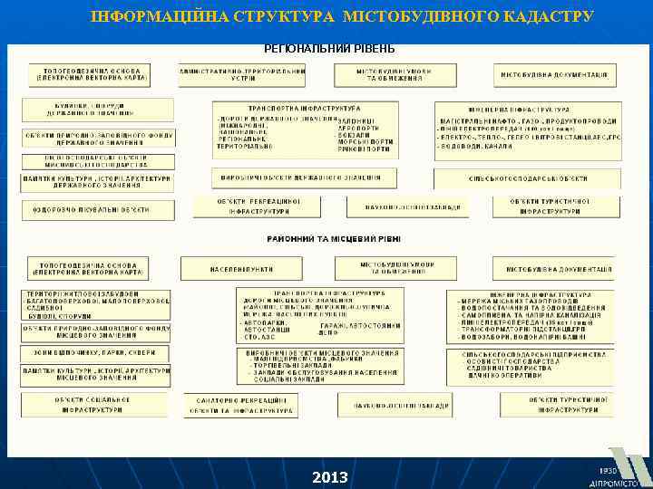 ІНФОРМАЦІЙНА СТРУКТУРА МІСТОБУДІВНОГО КАДАСТРУ РЕГІОНАЛЬНИЙ РІВЕНЬ 2013 