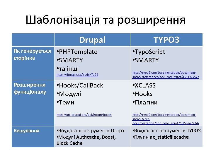 Шаблонізація та розширення Drupal TYPO 3 Кешування http: //typo 3. org/documentation/documentlibrary/references/doc_core_tsref/4. 2. 1/view/ •