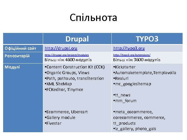 Спільнота Drupal TYPO 3 Офіційний сайт http: //drupal. org http: //typo 3. org Репозитарій