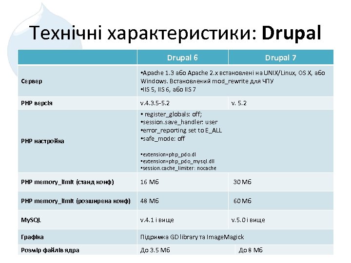 Технічні характеристики: Drupal 6 Drupal 7 Сервер • Apache 1. 3 або Apache 2.