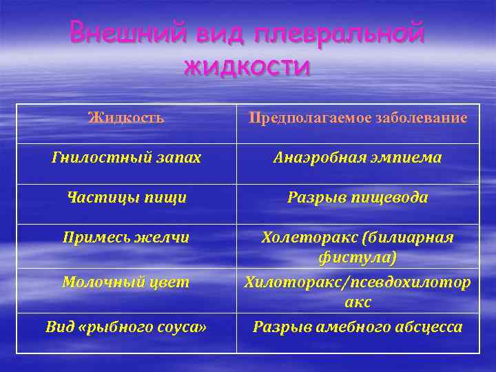 Внешний вид плевральной жидкости Жидкость Предполагаемое заболевание Гнилостный запах Анаэробная эмпиема Частицы пищи Разрыв