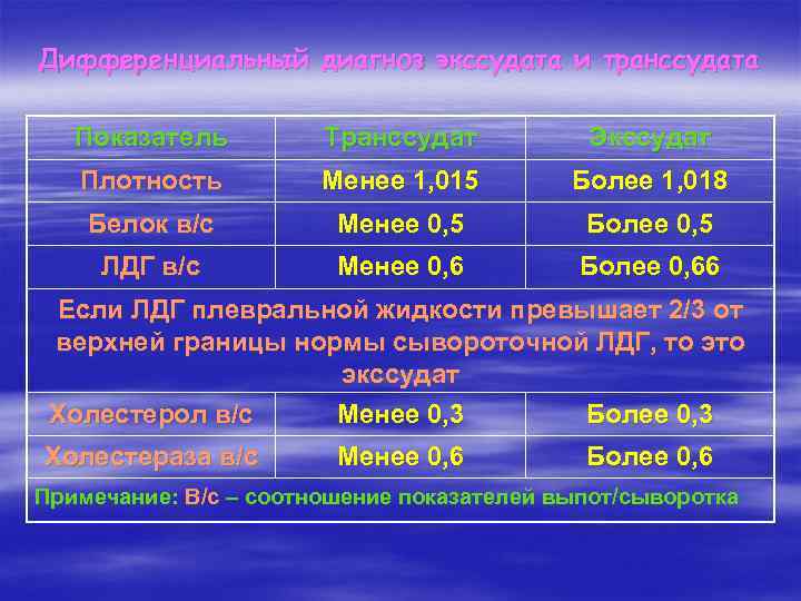 Дифференциальный диагноз экссудата и транссудата Показатель Транссудат Экссудат Плотность Менее 1, 015 Более 1,