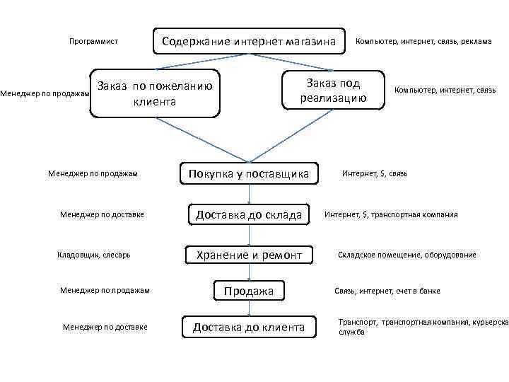 Программист Менеджер по продажам Содержание интернет магазина Заказ под реализацию Заказ по пожеланию клиента