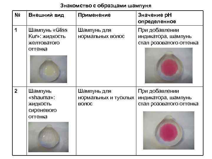Знакомство с образцами шампуня № Внешний вид Применение Значение p. H определенное 1 Шампунь