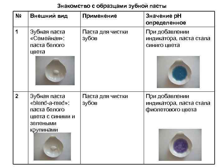 Знакомство с образцами зубной пасты № Внешний вид Применение Значение p. H определенное 1