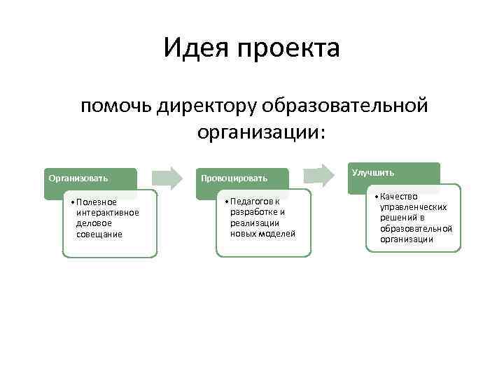 Идея проекта помочь директору образовательной организации: Организовать • Полезное интерактивное деловое совещание Провоцировать •