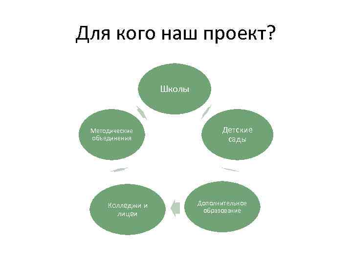 Для кого наш проект? Школы Методические объединения Колледжи и лицеи Детские сады Дополнительное образование