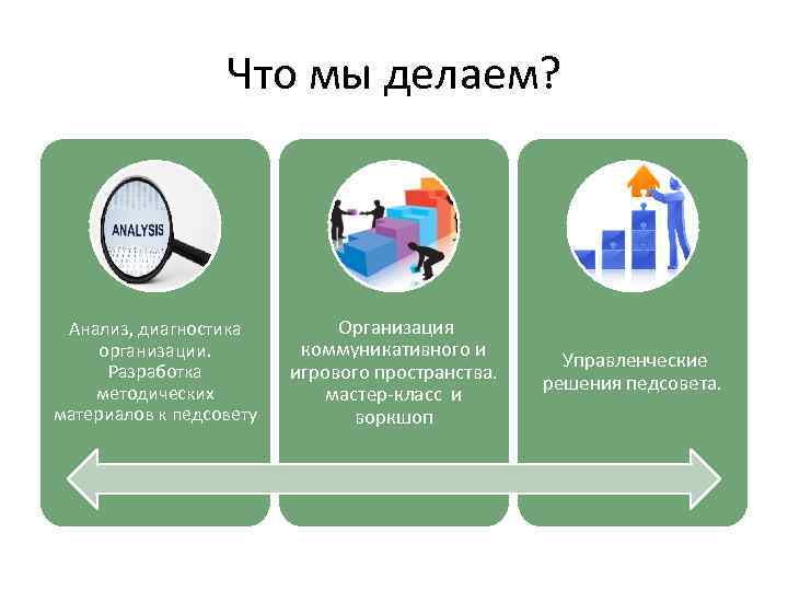 Что мы делаем? Анализ, диагностика организации. Разработка методических материалов к педсовету Организация коммуникативного и