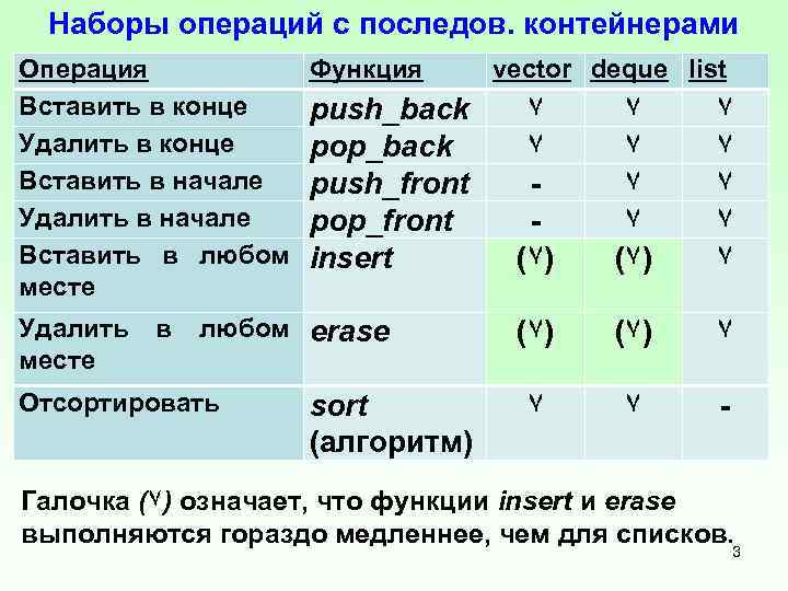 Наборы операций с последов. контейнерами Операция Вставить в конце Удалить в конце Вставить в