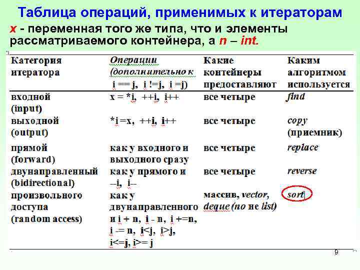 Таблица операций, применимых к итераторам х переменная того же типа, что и элементы рассматриваемого