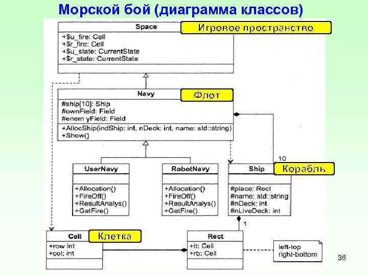 Морской бой (диаграмма классов) Игровое пространство Флот Корабль Клетка 36 