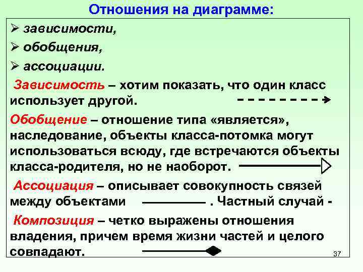 Отношения на диаграмме: Ø зависимости, Ø обобщения, Ø ассоциации. Зависимость – хотим показать, что