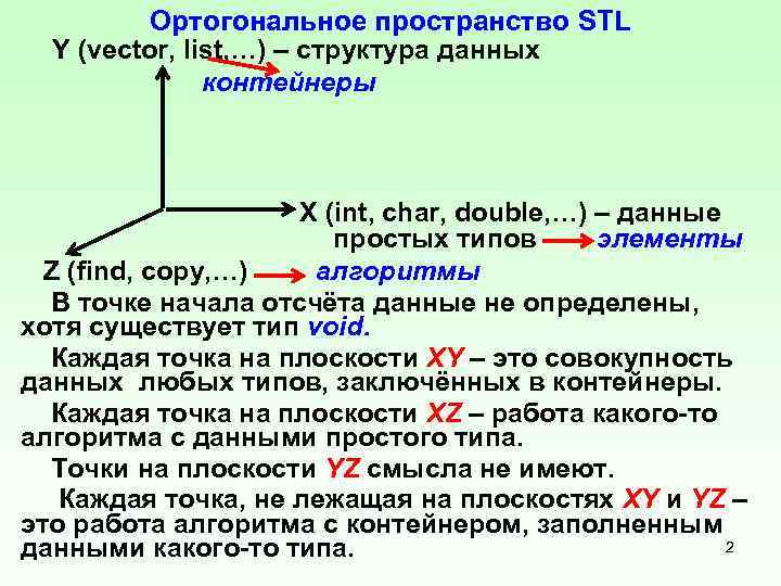Ортогональное пространство STL Y (vector, list, …) – структура данных контейнеры X (int, char,