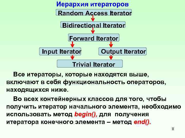 Иерархия итераторов Random Access Iterator Bidirectional Iterator Forward Iterator Input Iterator Output Iterator Trivial