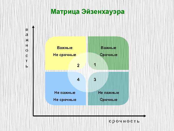 Матрица Эйзенхауэра в а ж н о с т ь Важные Не срочные Срочные