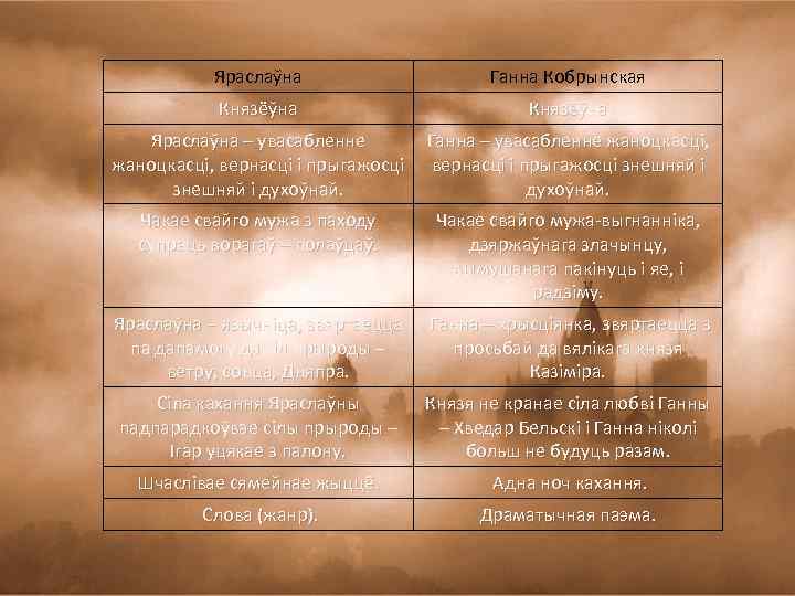 Яраслаўна Ганна Кобрынская Князёўна Яраслаўна – увасабленне жаноцкасці, вернасці і прыгажосці знешняй і духоўнай.