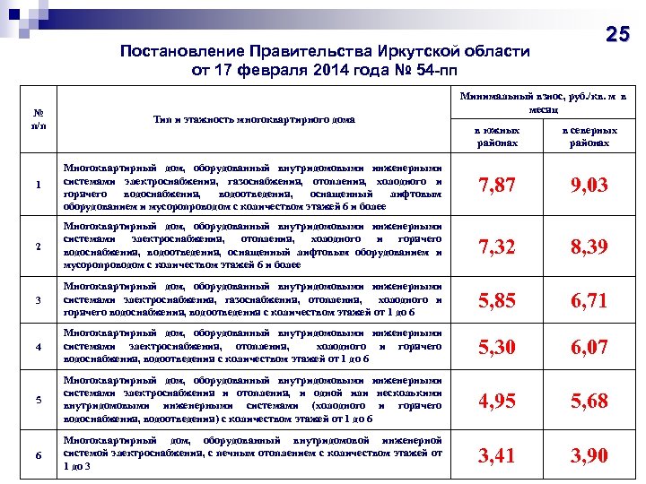 Постановление Правительства Иркутской области от 17 февраля 2014 года № 54 -пп № п/п