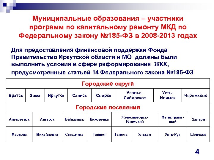 Муниципальные образования – участники программ по капитальному ремонту МКД по Федеральному закону № 185