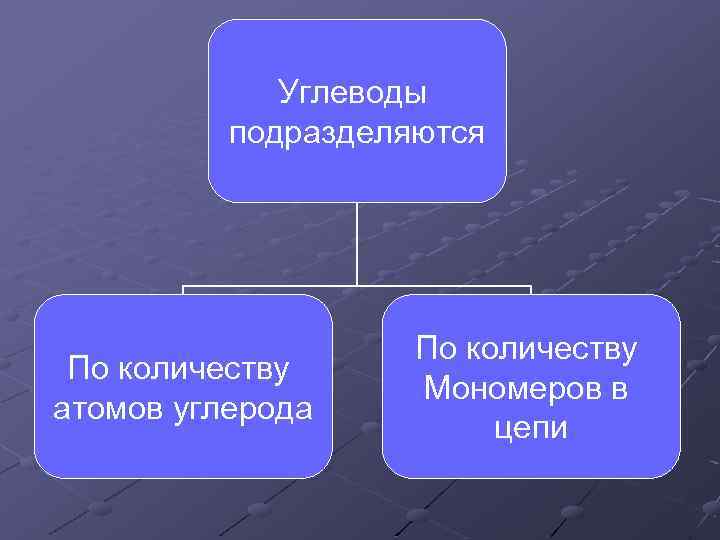 Углеводы подразделяются По количеству атомов углерода По количеству Мономеров в цепи 