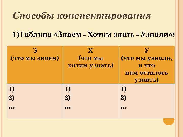 Способы конспектирования 1)Таблица «Знаем - Хотим знать - Узнали» : З (что мы знаем)