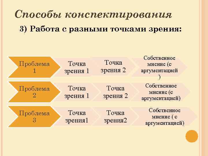 Способы конспектирования 3) Работа с разными точками зрения: Точка зрения 2 Проблема 1 Точка