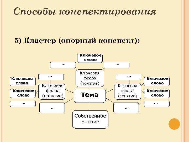 Виды конспектов. Методы ведения конспектов. Способы конспектирования. Методика конспектирования. Методы приемы конспектирования.