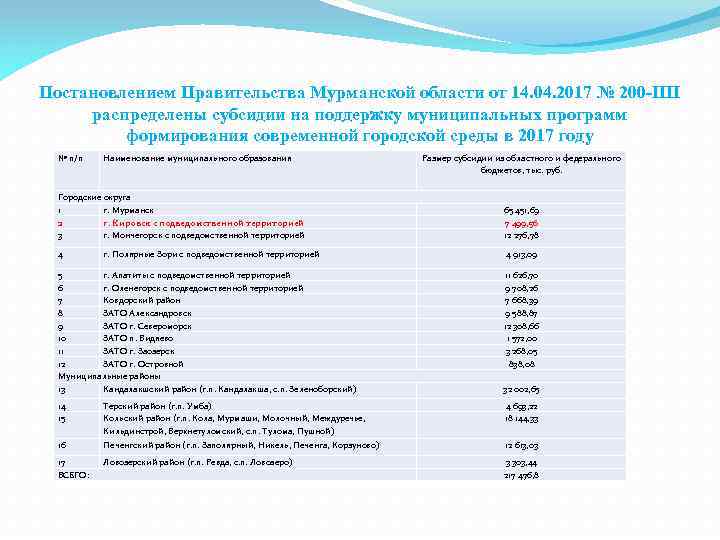 Постановлением Правительства Мурманской области от 14. 04. 2017 № 200 -ПП распределены субсидии на