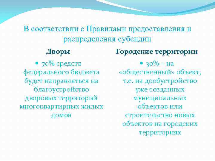 В соответствии с Правилами предоставления и распределения субсидии Дворы 70% средств федерального бюджета будет