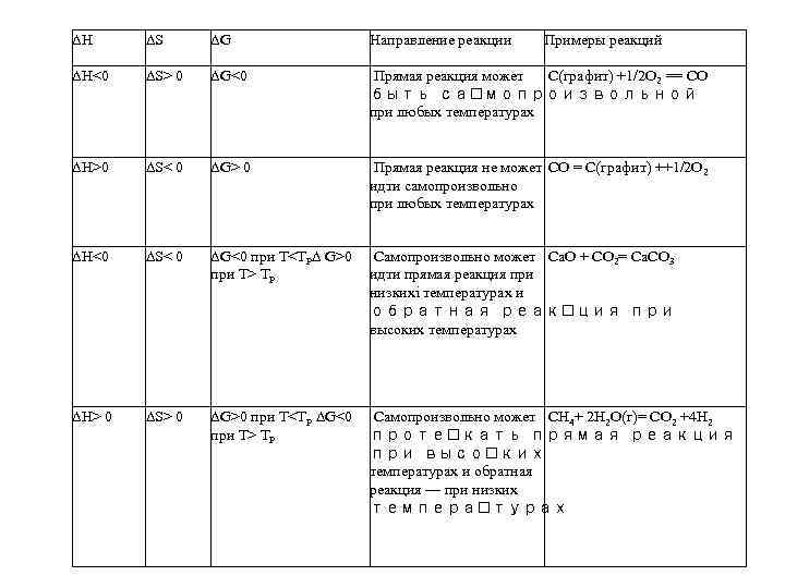 ∆Н ∆S ∆G Направление реакции Примеры реакций ∆Н<0 ∆S> 0 ∆G<0 Прямая реакция может