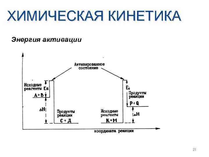 ХИМИЧЕСКАЯ КИНЕТИКА Энергия активации 21 