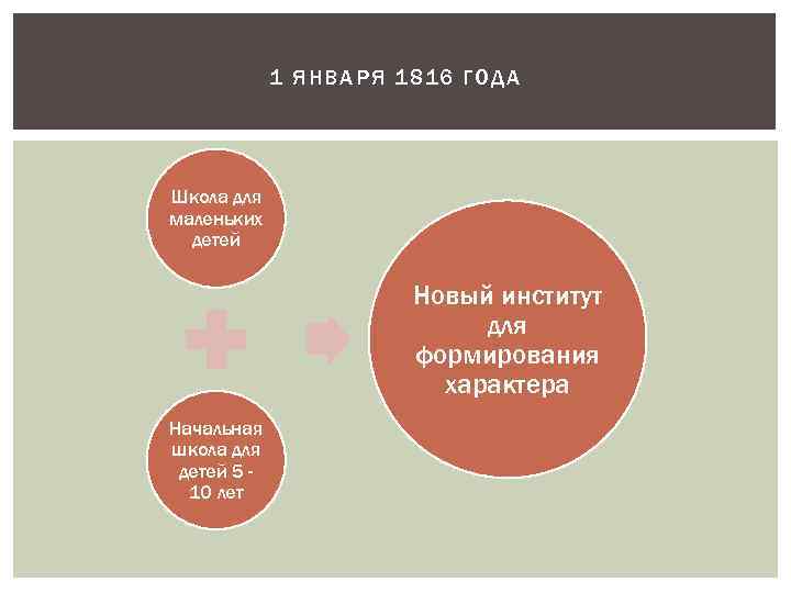 1 ЯН ВАРЯ 1 8 1 6 ГОДА Школа для маленьких детей Новый институт