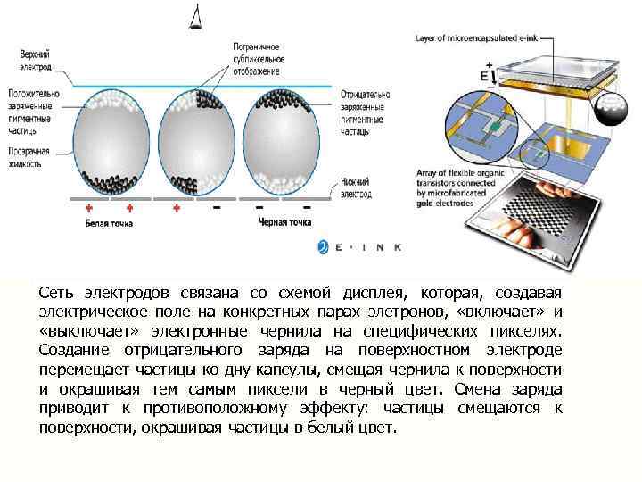 Сеть электродов связана со схемой дисплея, которая, создавая электрическое поле на конкретных парах элетронов,