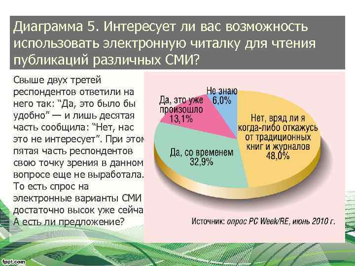 Диаграмма 5. Интересует ли вас возможность использовать электронную читалку для чтения публикаций различных СМИ?